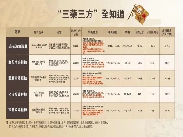 防疫政策调整,科学备药可参考“三药三方”
