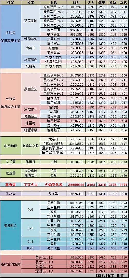 不思议迷宫秩序域M12攻略大全