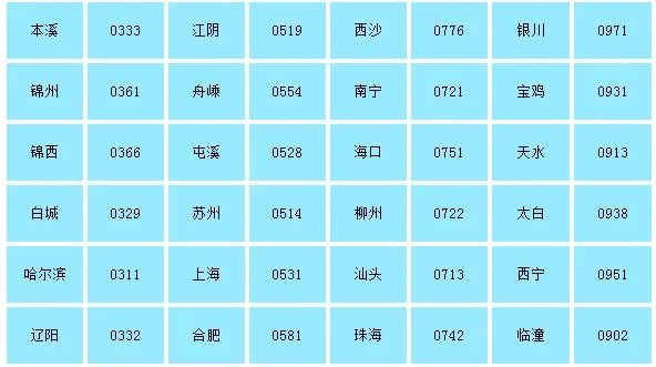 谁有每个军区和军种单位的军线的区号表?急求?急求?知道多少说多少