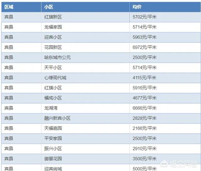 哈尔滨哪里的房子价格比较低?