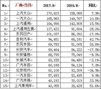 2017年8月汽车销量排行榜出炉,你的爱车入围前十了吗?