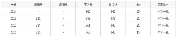 苏州大学二本的分数线多少？