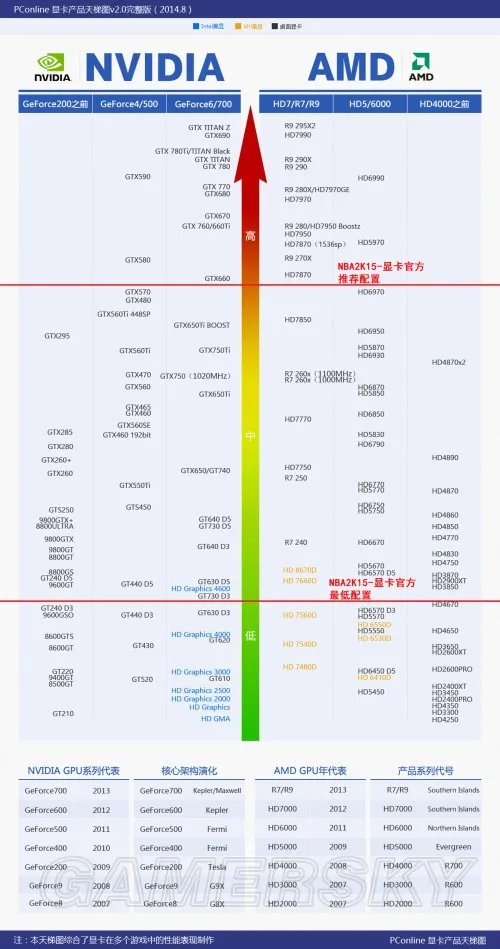 NBA2K15 CPU显卡配置天梯图一览