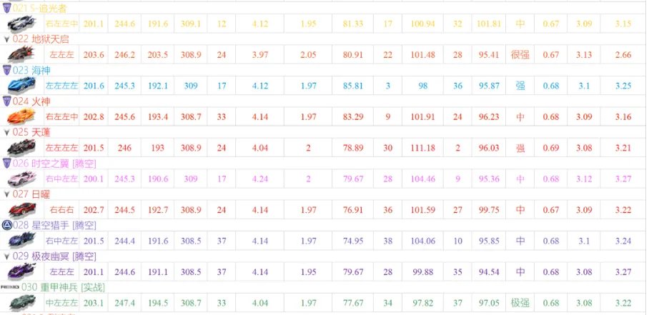 qq飞车a车排行榜