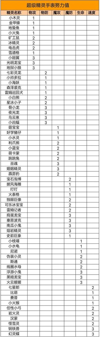 超级精灵手表努力值大全 全精灵努力值一览