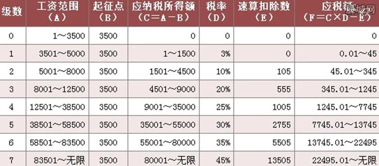个人所得税税率表 2018年工资扣税标准及税率表