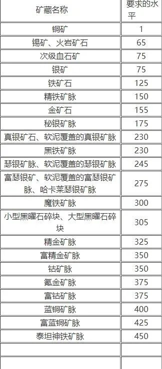 《魔兽世界》采矿1-300快速升级攻略