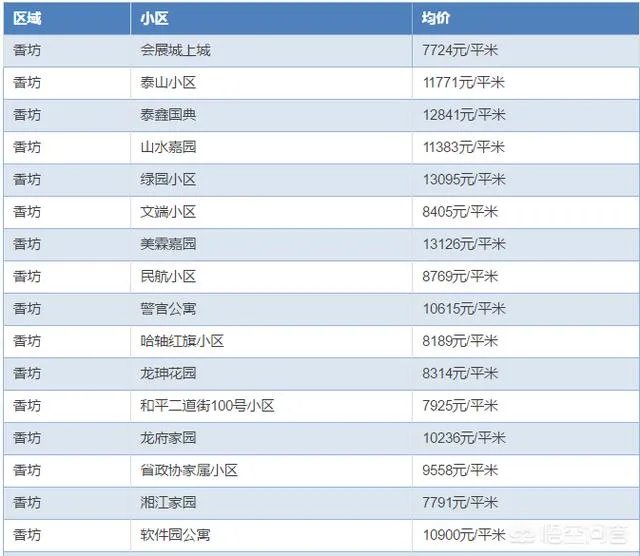 哈尔滨哪里的房子价格比较低?