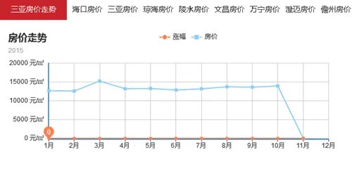 三亚房价走势图 2017年三亚房价走势预测