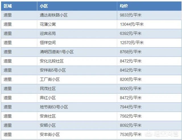 哈尔滨哪里的房子价格比较低?