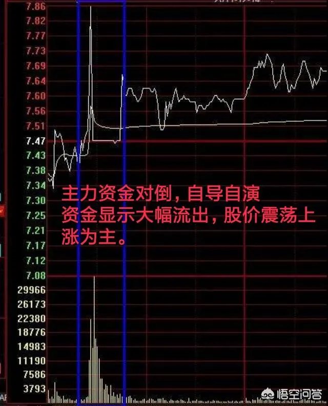 股票资金流出大,但价格上涨,这是怎么回事?