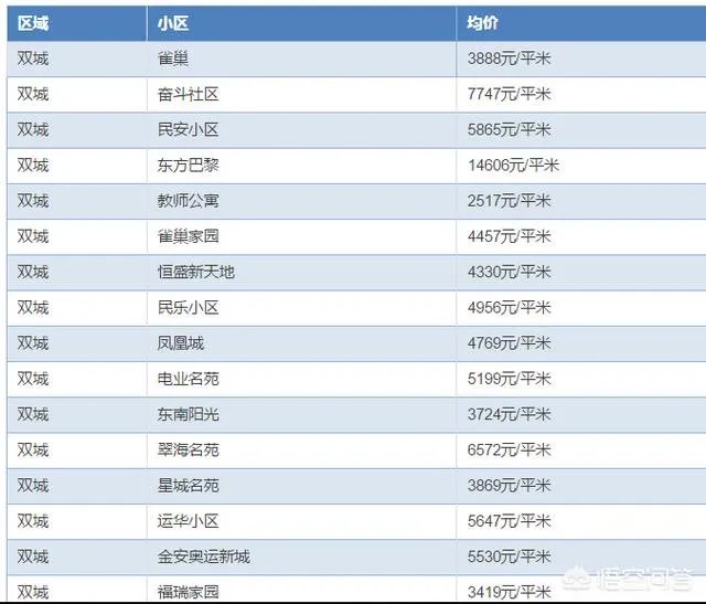 哈尔滨哪里的房子价格比较低?