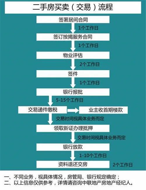 福州二手房交易流程 福州卖房子找中介靠谱吗