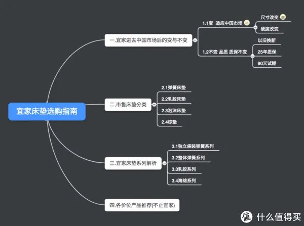 进入中国后宜家做了哪些改变？从床垫尺寸和品质变化谈起|附床垫选购攻略
