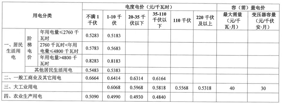 2022年南京电费标准 南京电费多少钱一度2022 南京电价阶梯式收费标准2022