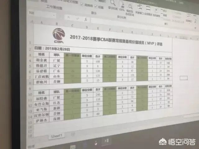 丁彦雨航蝉联CBA常规赛MVP!怎么评价小丁这赛季的表现?