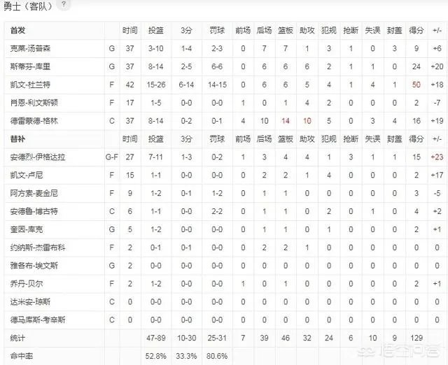 勇士与快船系列赛G6,杜兰特爆发半场砍下38分,怎么看杜兰特的表现?