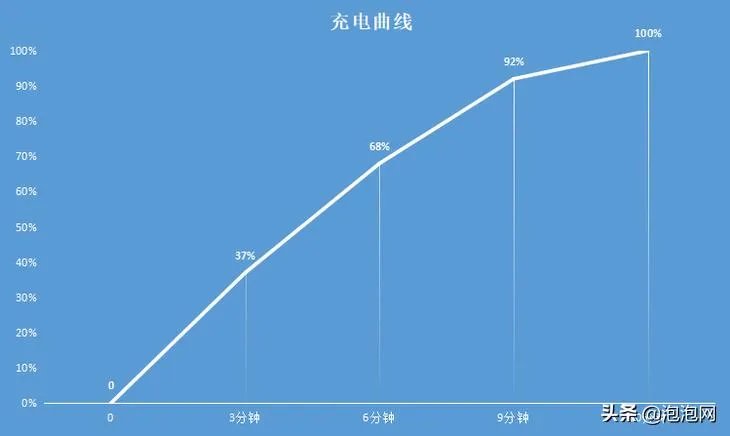 2k10时间修改器(真正进入十分钟充满电的时代)
