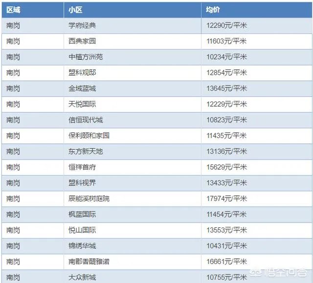 哈尔滨哪里的房子价格比较低?