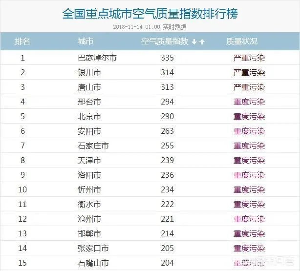 全国各地雾霾情况严重吗?哪里最严重?哪里没有雾霾?