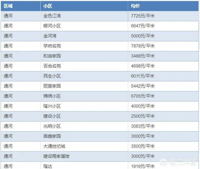 哈尔滨哪里的房子价格比较低?
