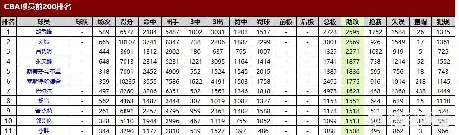 郭艾伦正式进入CBA历史助攻榜前十，他的助攻数能否在本赛季超越杨鸣？