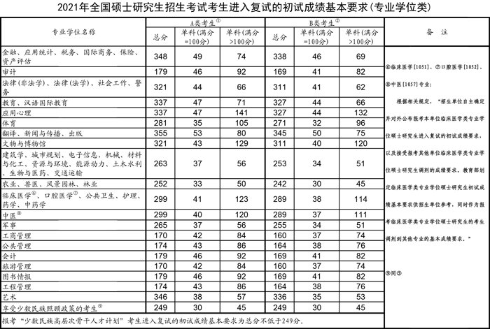 2022考研英语分数线国家线是多少?