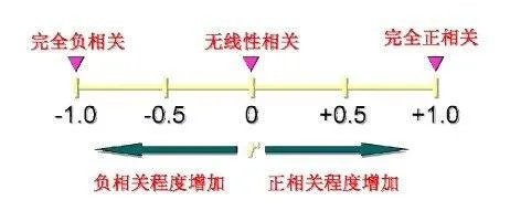 如何用EXCEL做回归分析?