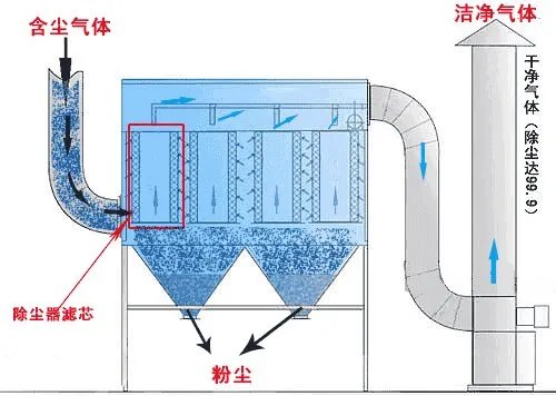 采用布袋式除尘器有哪些好处