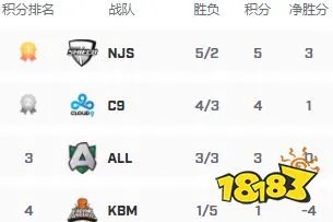 lols4小组赛积分是多少 s4小组赛积分榜