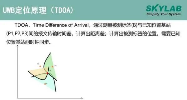UWB定位技术是如何实现精确定位的？
