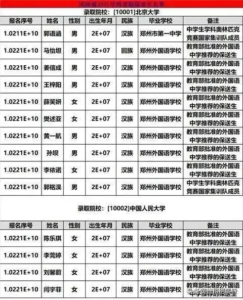 2021年河南省高考状元来自哪些中学?