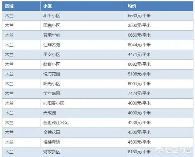 哈尔滨哪里的房子价格比较低?