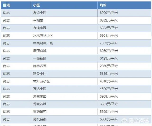 哈尔滨哪里的房子价格比较低?