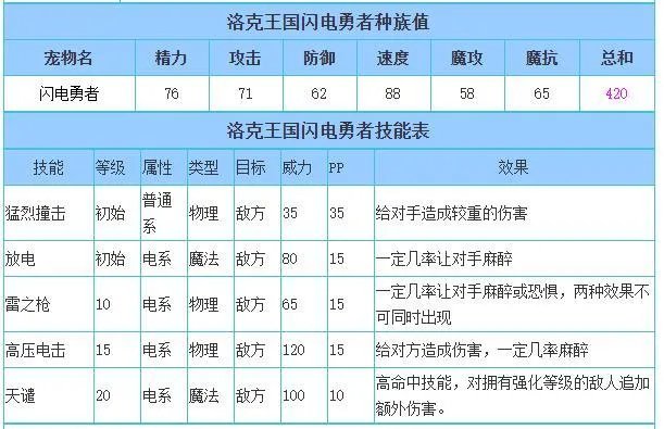 洛克王国闪电勇者什么性格好？