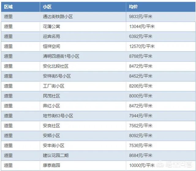 哈尔滨哪里的房子价格比较低?