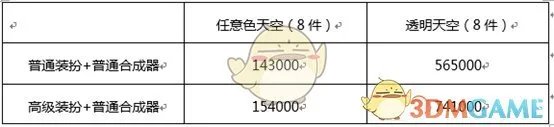 《DNF》最新天空套获取攻略