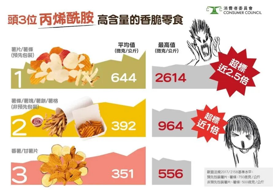 港消委:薯片等70款零食检出致癌物,危害多大?世卫组织提醒了