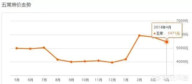 哈尔滨哪里的房子价格比较低?