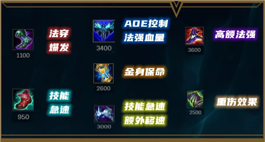 LOL2022酒桶怎么出装