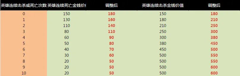 《非人学园》6.26周年庆-新赛季S6改动说明