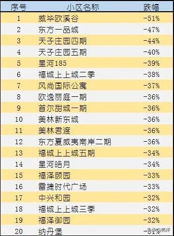 燕郊二手房价格“腰斩”, 跌近一半!“刚需”是否应该出手了?