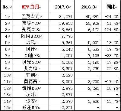 2017年8月汽车销量排行榜出炉,你的爱车入围前十了吗?