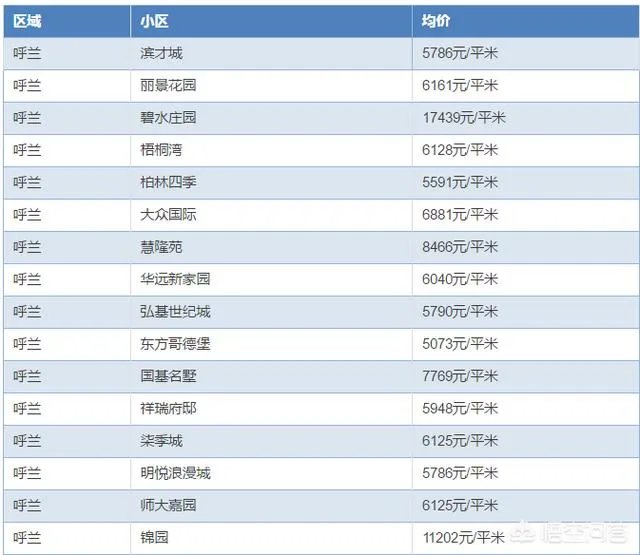 哈尔滨哪里的房子价格比较低?