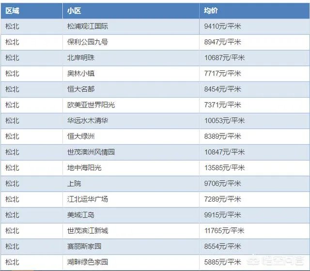 哈尔滨哪里的房子价格比较低?