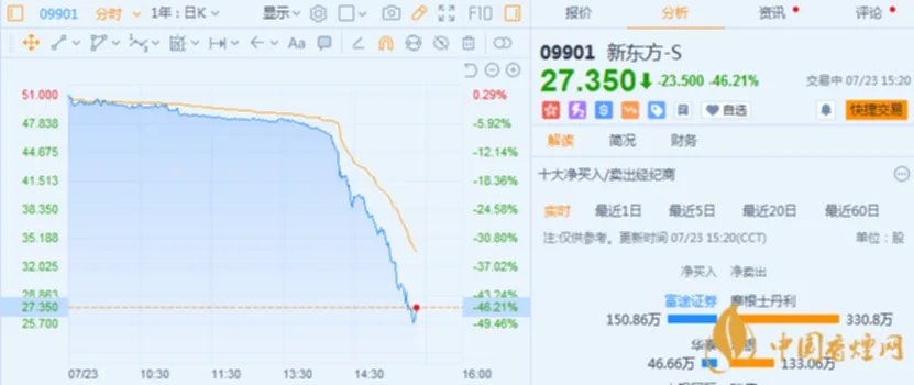 港股在线教育股集体大跌 新东方港股大跌近50%