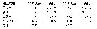 2022江西省公务员考试职位表