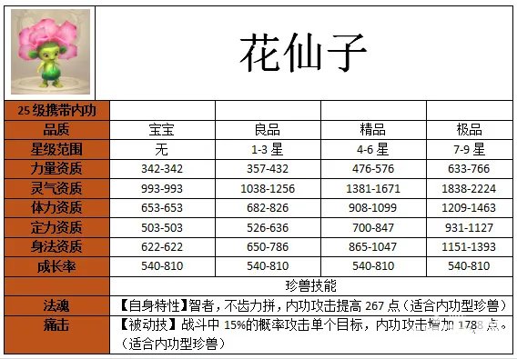 天龙八部花仙子宝宝怎么样？