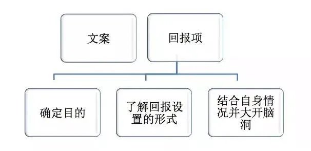 音乐众筹方面应该如何设计?