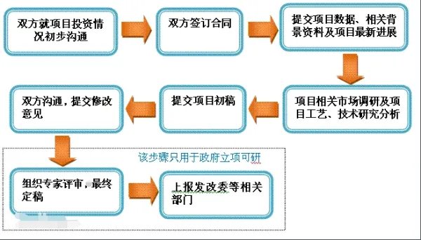 立项前的可研报告是?